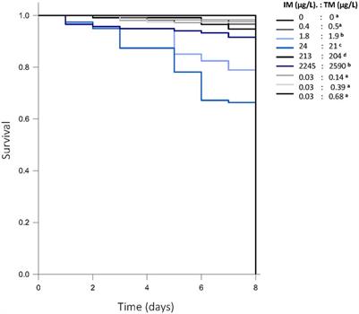 Binary mixtures of imidacloprid and thiamethoxam do not appear to cause additive toxicity in fathead minnow larvae (Pimephales promelas)